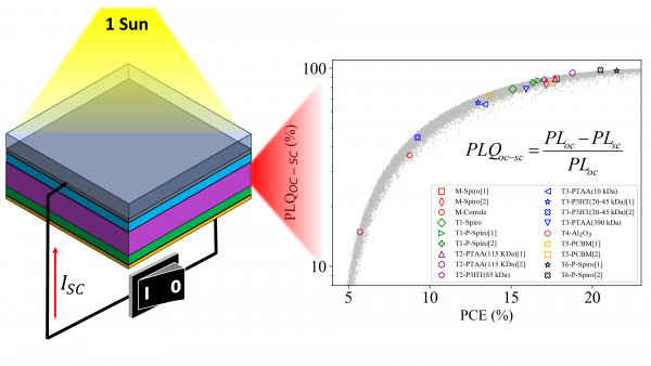 Photoluminescence and efficiency in perovskite solar cells